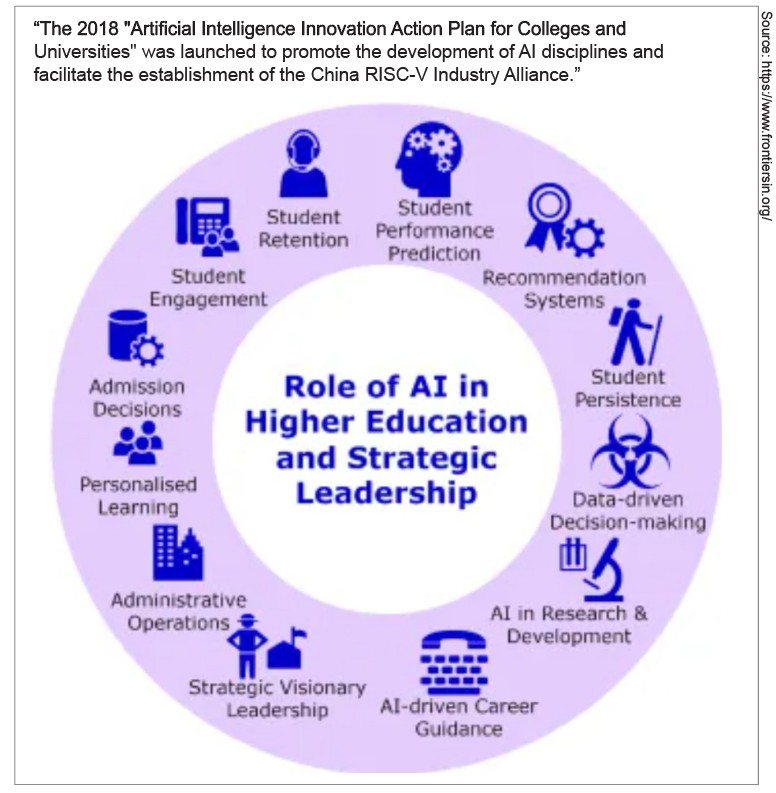 Role of AI in Higher Education and Strategic Leadership